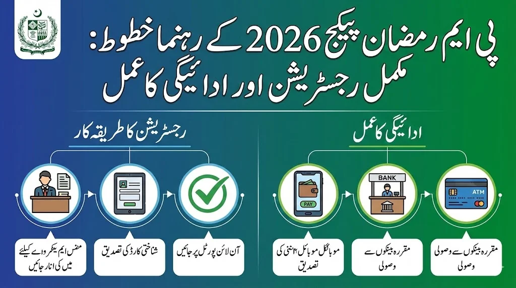 PM Ramzan Package 2026 GuidelinesComplete Registration & Payment Process