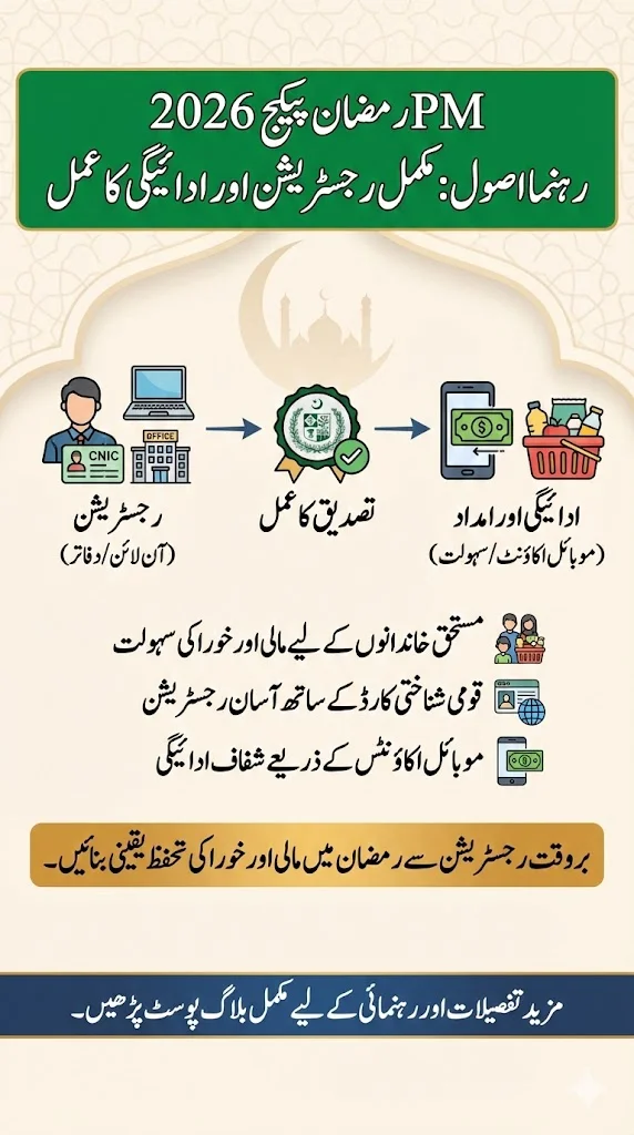 PM Ramzan Package 2026 Registration