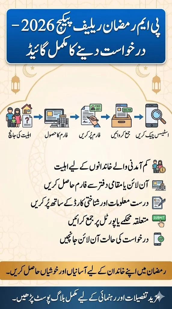 PM Ramzan Relief Package 2026 Application Guide
