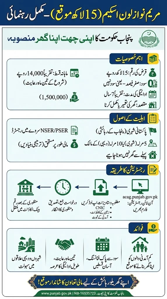 Maryam Nawaz Loan Scheme: Golden Rs.15 Lakh Opportunity