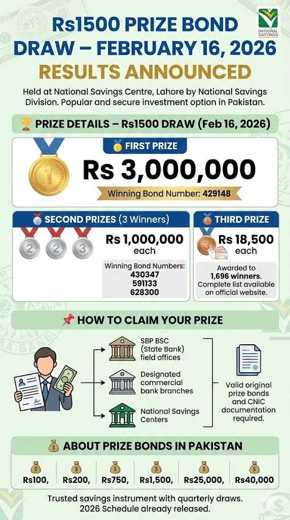Rs1500 Prize Bond Results Feb 16 2026: Amazing Winners!