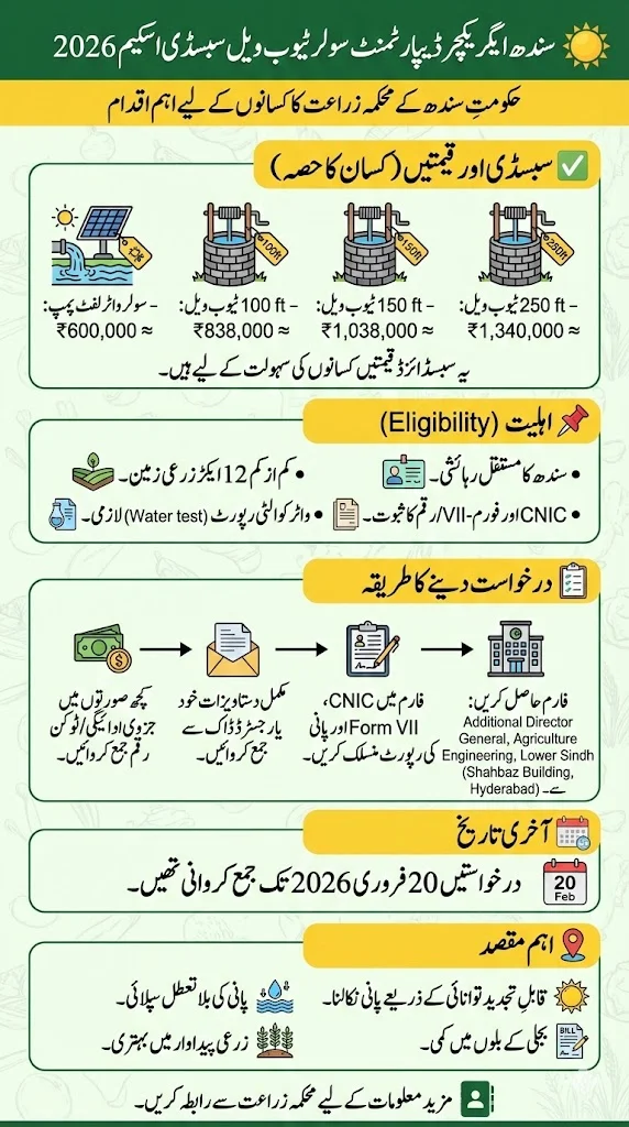 Sindh Agriculture Department Solar Tubewell Subsidy Scheme 2026
