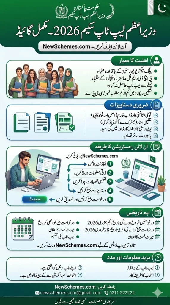 PM Laptop Scheme 2026 Online Apply – Eligibility